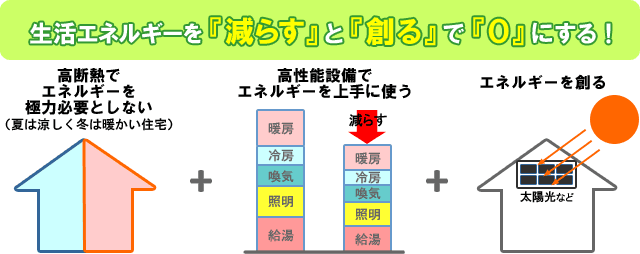 �����G�l���M�[���w���炷�x�Ɓw�n��x�Łw0�x�ɂ���